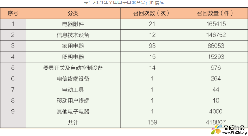 2021年全国电子电器产品召回情况