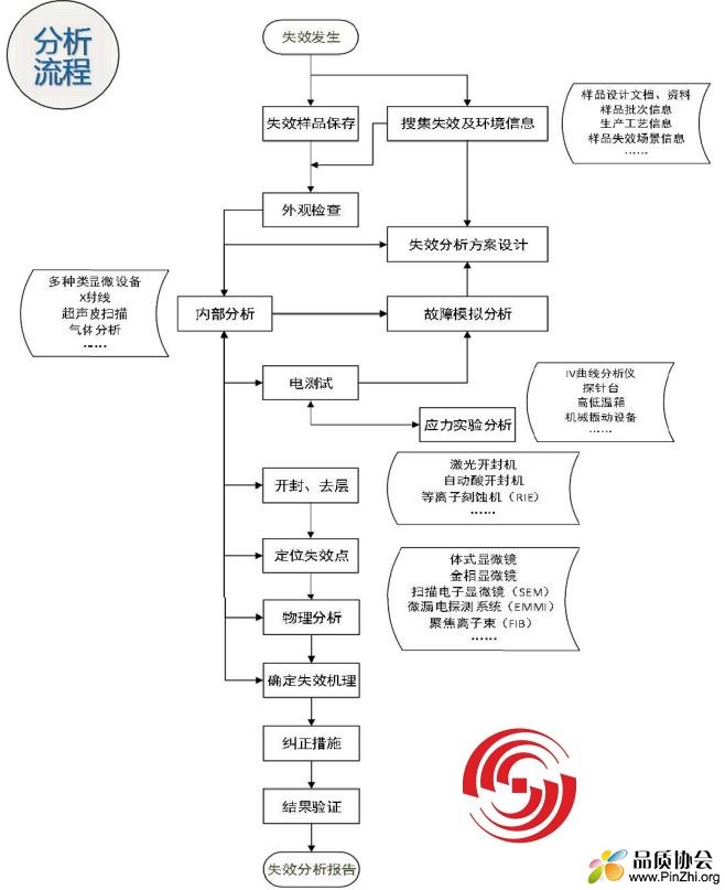 半导体元器件失效分析方法及流程介绍