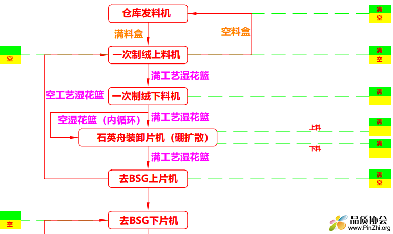 太阳能硅片行业Topcom工艺流程