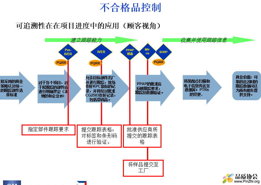 不合格品控制