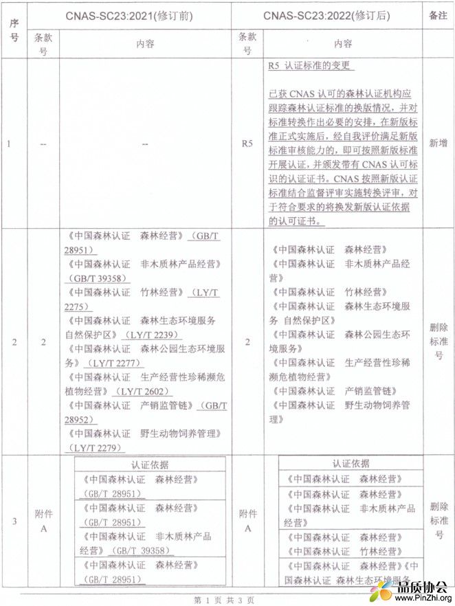 关于发布CNAS-SC23：2022《森林认证机构认可方案》的通知.jpg