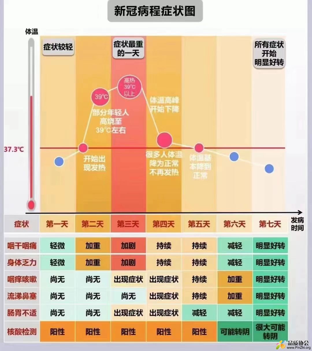 新冠病程症状图