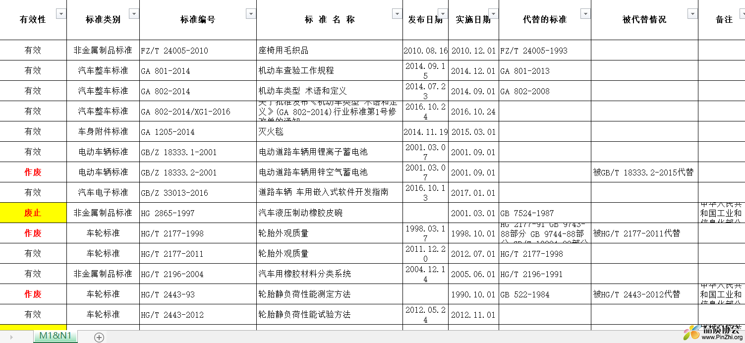 汽车行业法规目录