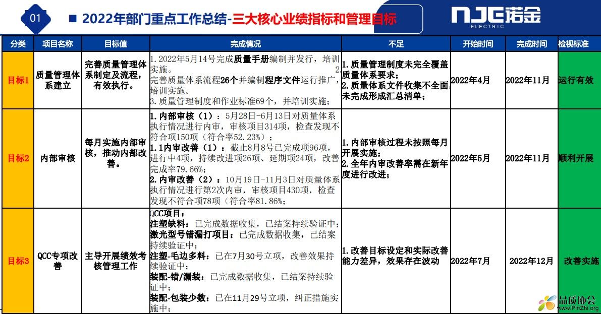 2022年部门重点工作总结-三大核心业绩指标和管理目标