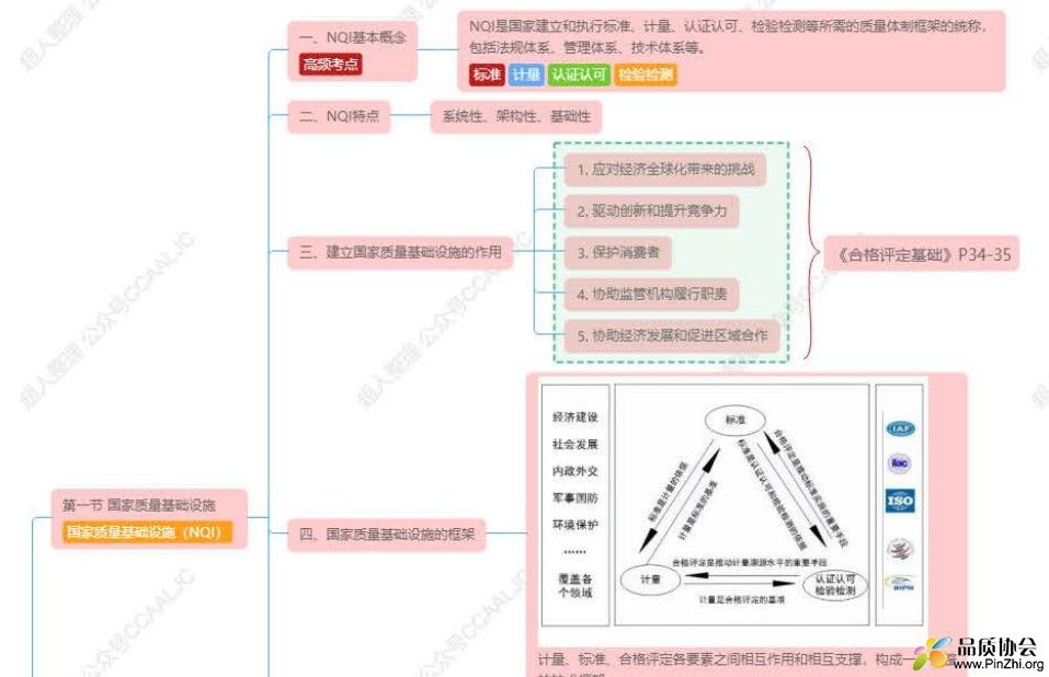 认证基础思维导图
