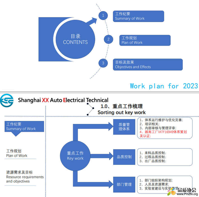 2023品质部工作规划