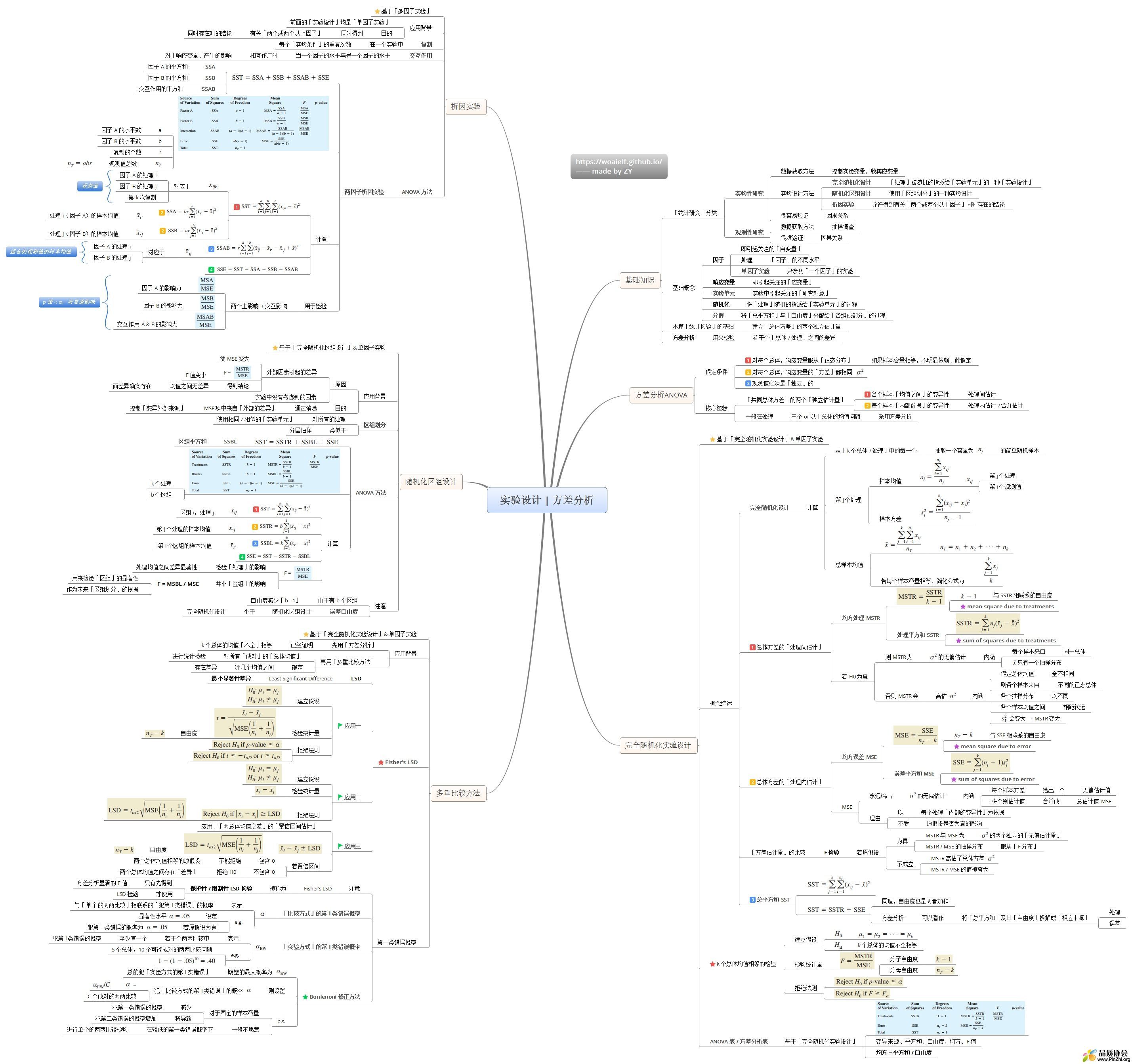 DOE实验设计：方差分析思维导图.jpg