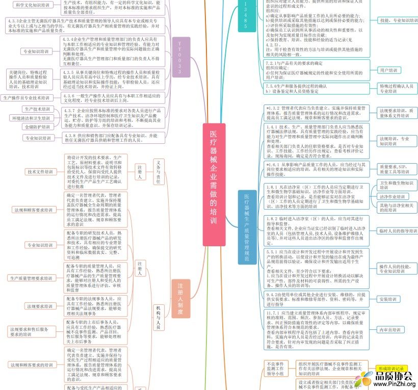 医疗器械行业需要做的培训思维导图