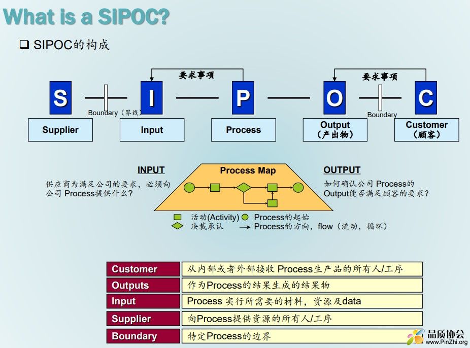 SIPOC的构成