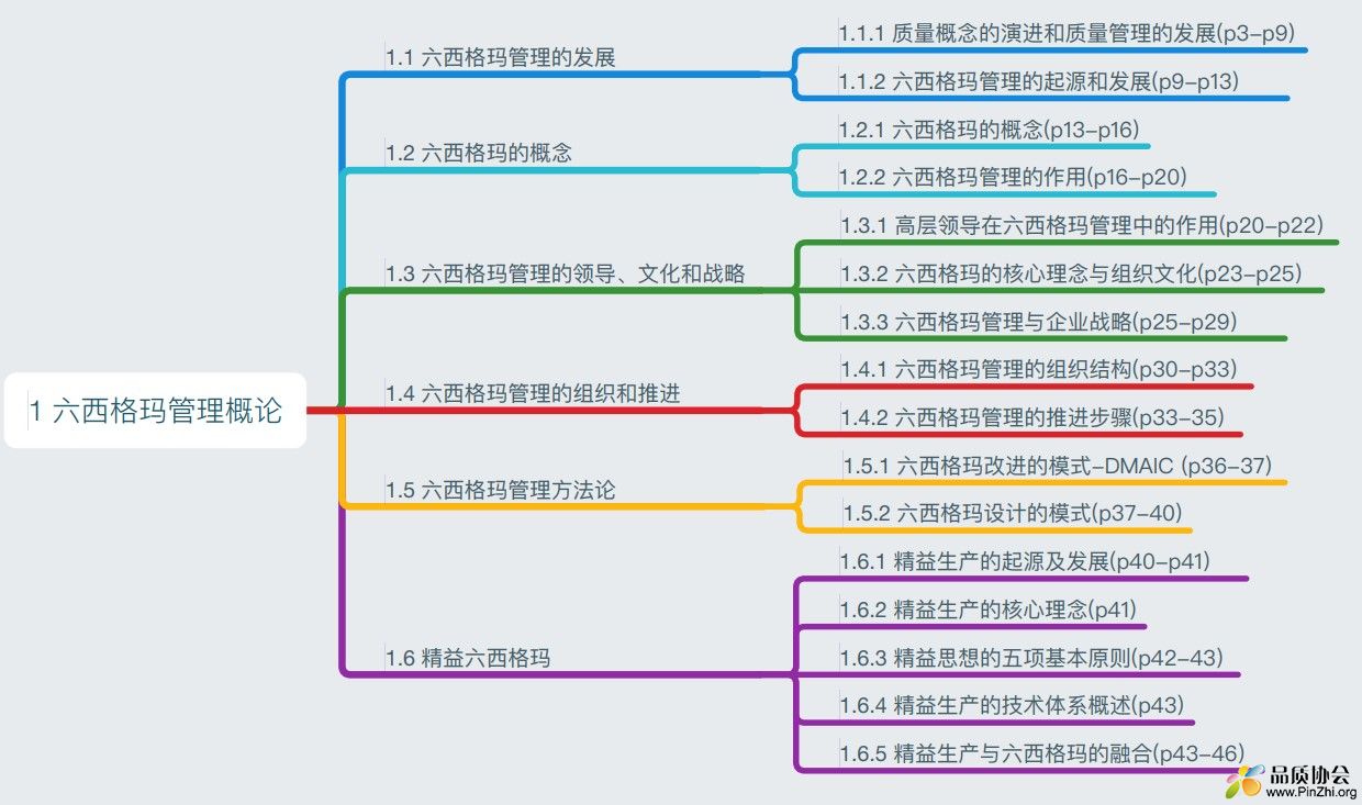 六⻄格玛管理概论