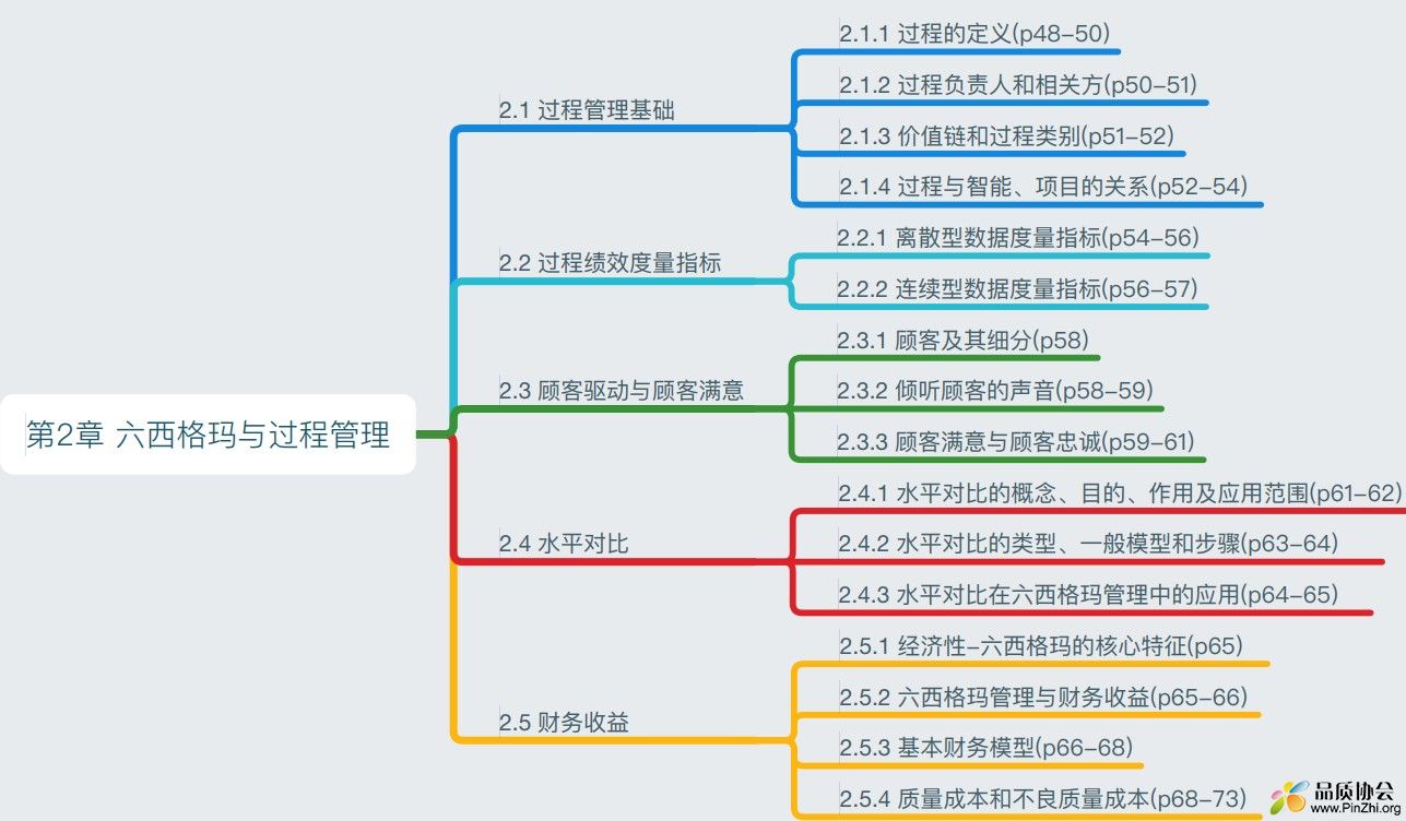 六⻄格玛与过程管理