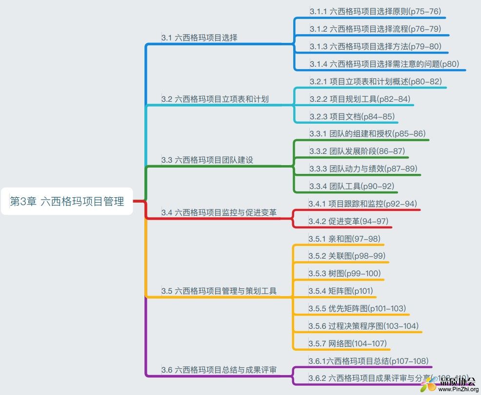 六⻄格玛项⽬管理