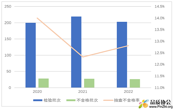 烟花爆竹产品近3年国家监督抽查情况