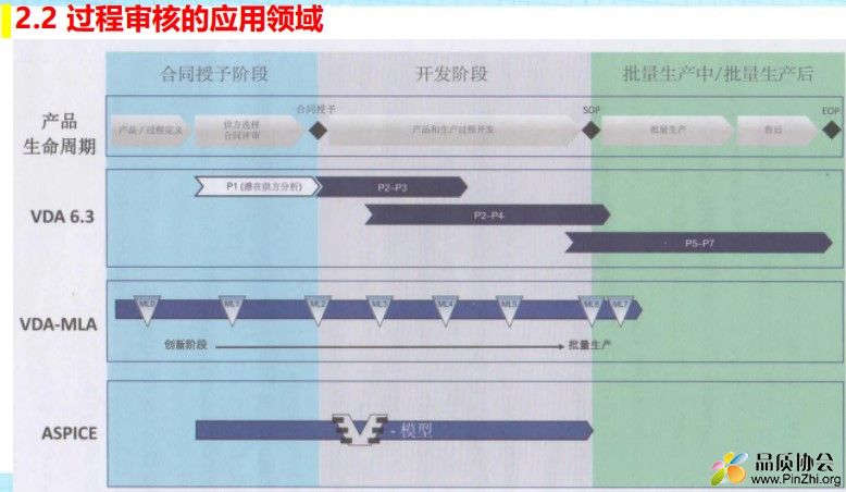 过程审核的应用领域