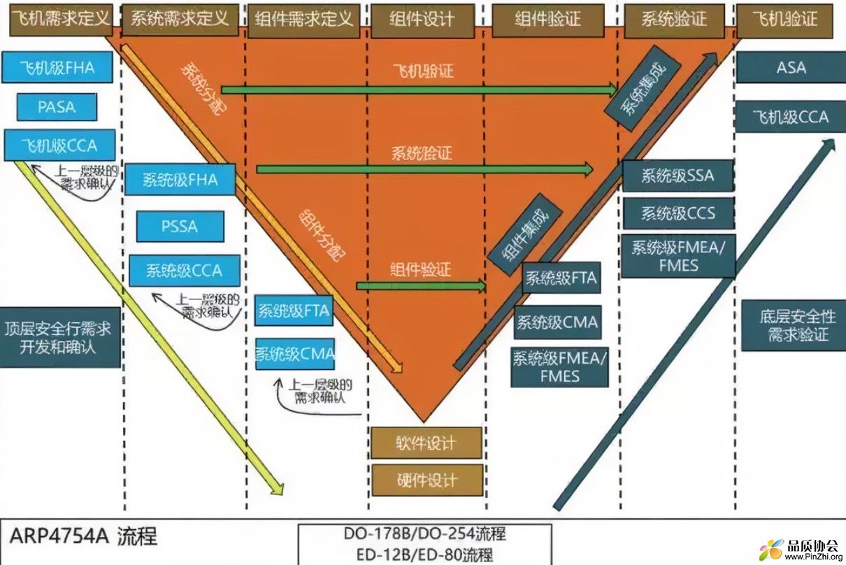 一个飞机研发设计、验证测试流程