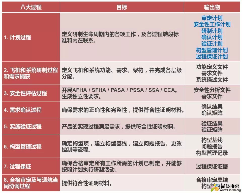 飞机系统研制生命周期内“八大过程” 的目标和输出物