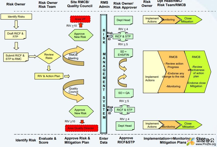 Risk Management Flow Chart