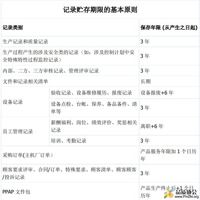 IATF16949记录贮存期限的基本原则