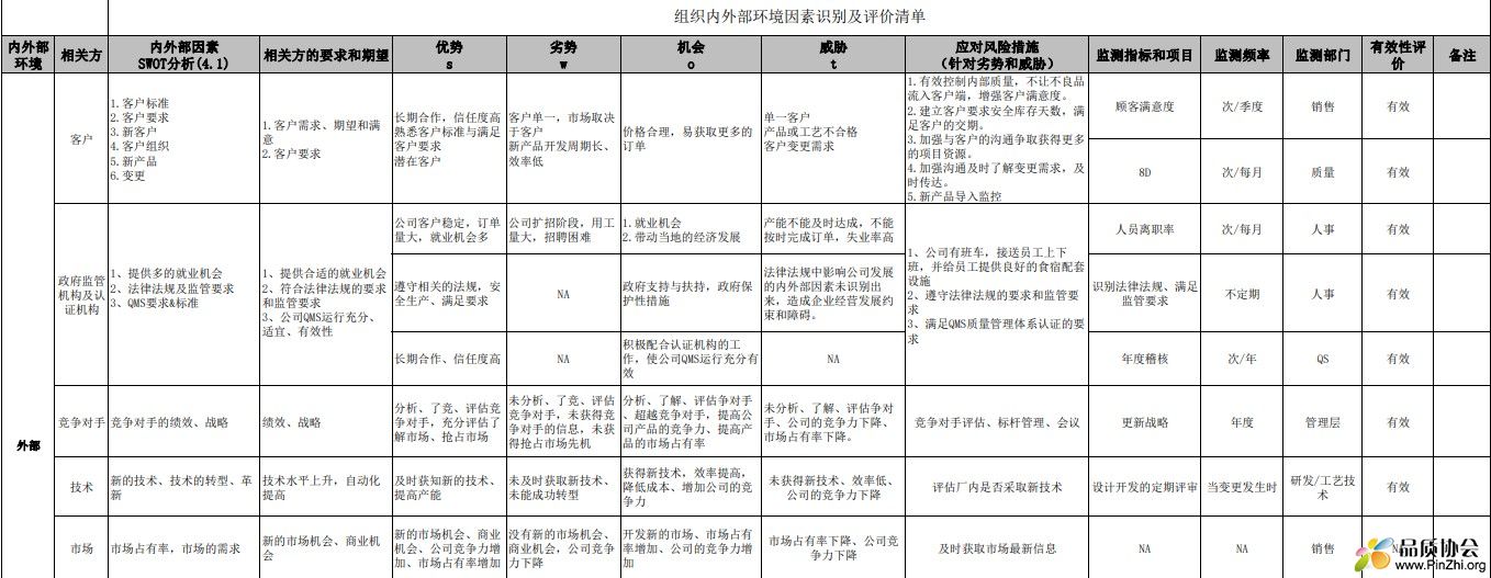 组织内外部环境因素识别及评价清单