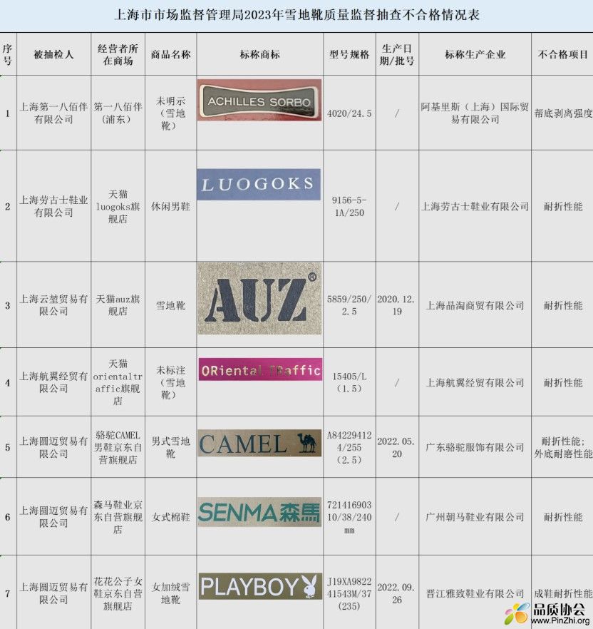 上海市市场监管局抽查了30批次雪地靴，不合格检出率为23.3%