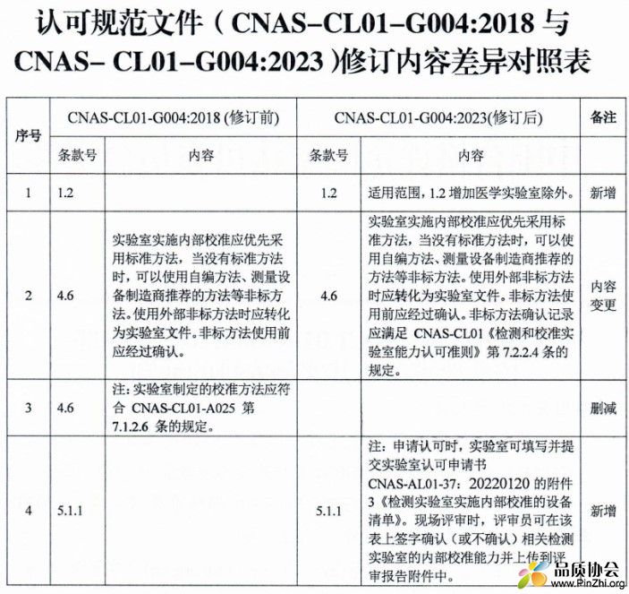 新旧版本内容差异