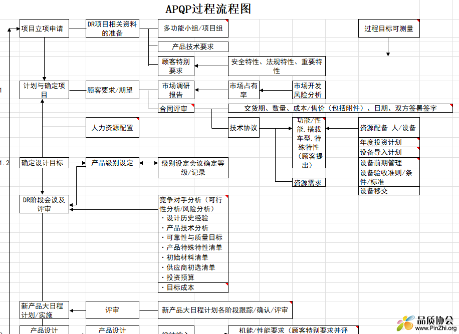 APQP过程流程图