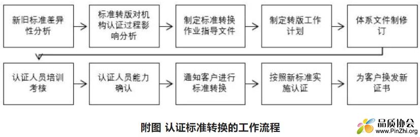 认证标准转换的工作流程