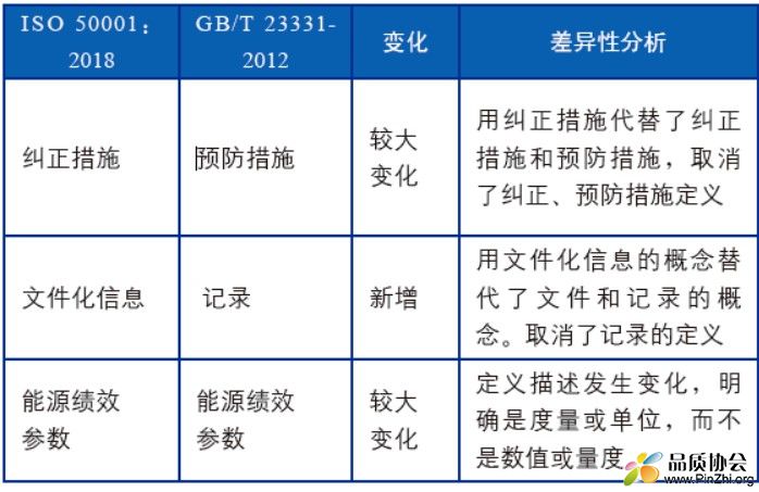 ISO 50001-2018与GB T 23331-2012差异性分析案例