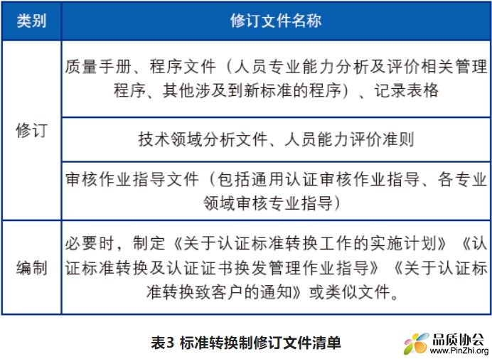 标准转换制修订文件清单