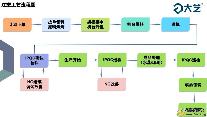 注塑工艺流程图