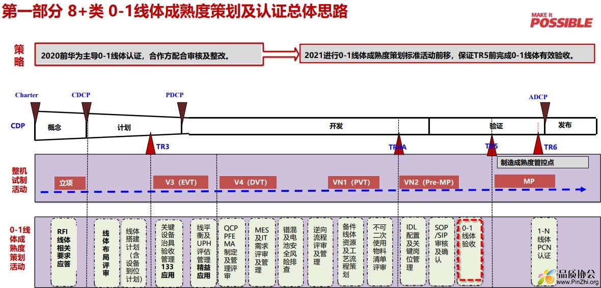 第一部分 8+类0-1线体成熟度策划及认证总体思路