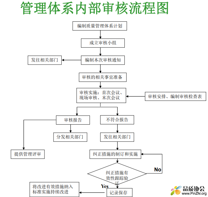 管理体系内部审核流程图