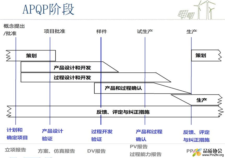 APQP阶段