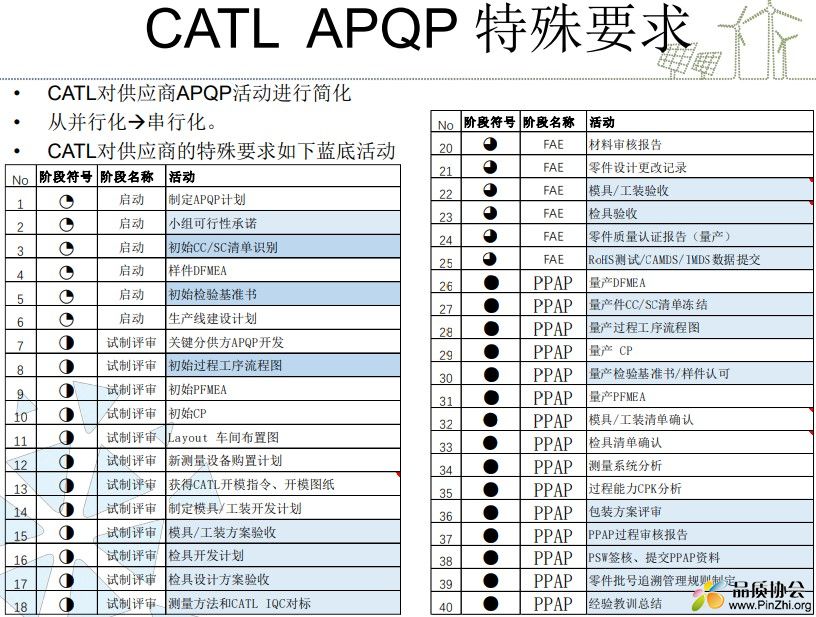 CATL APQP 特殊要求