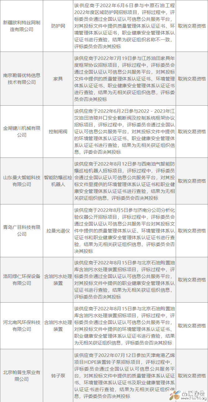 8家供应商管理体系认证证书存在问题被中石化拉黑.png