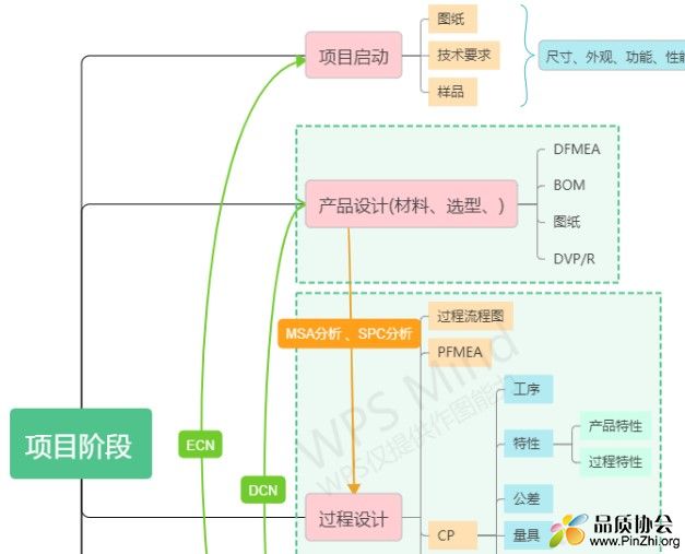 研发项目流程简图