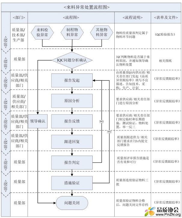来料品质异常控制流程图