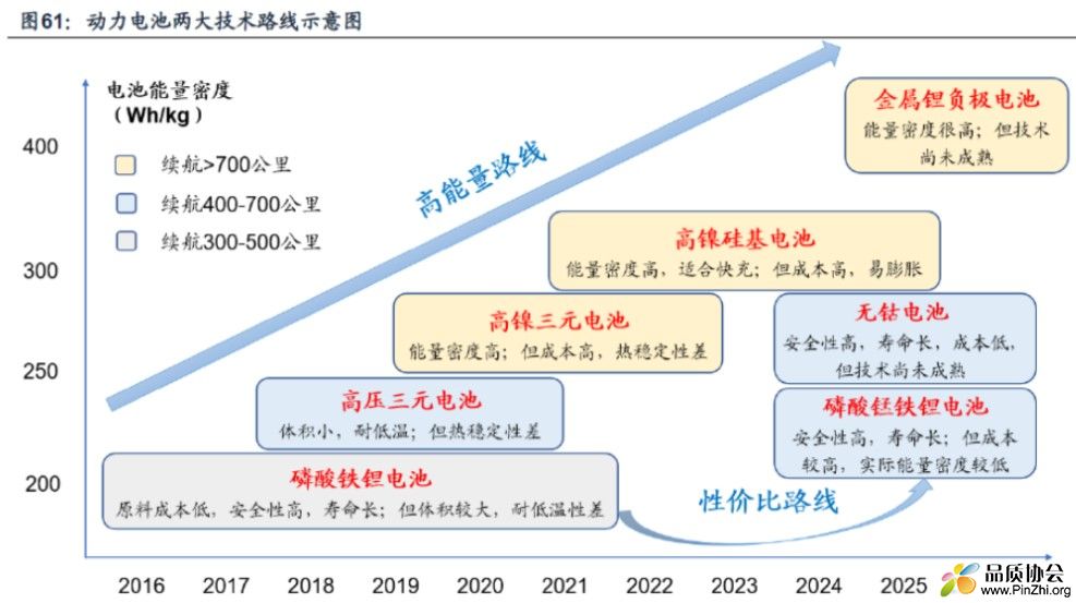 动力电池两大技术路线图