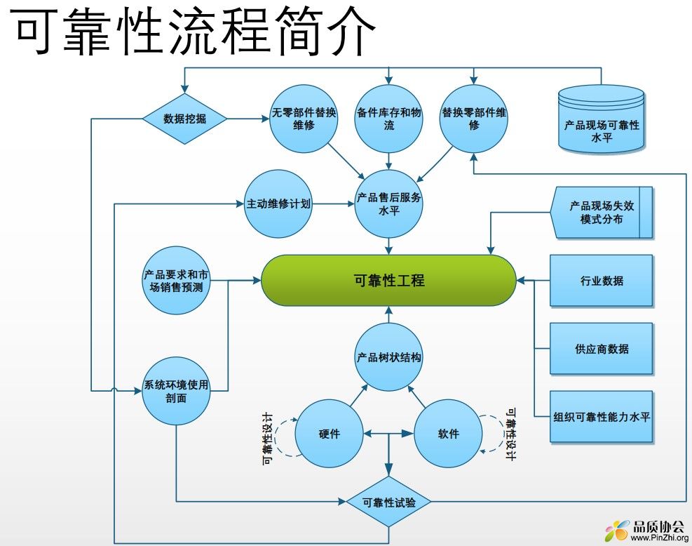 可靠性流程简介