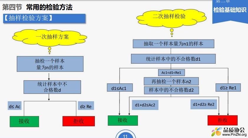 常用的检验方法