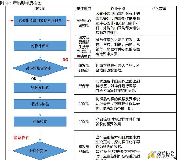 产品封样流程图