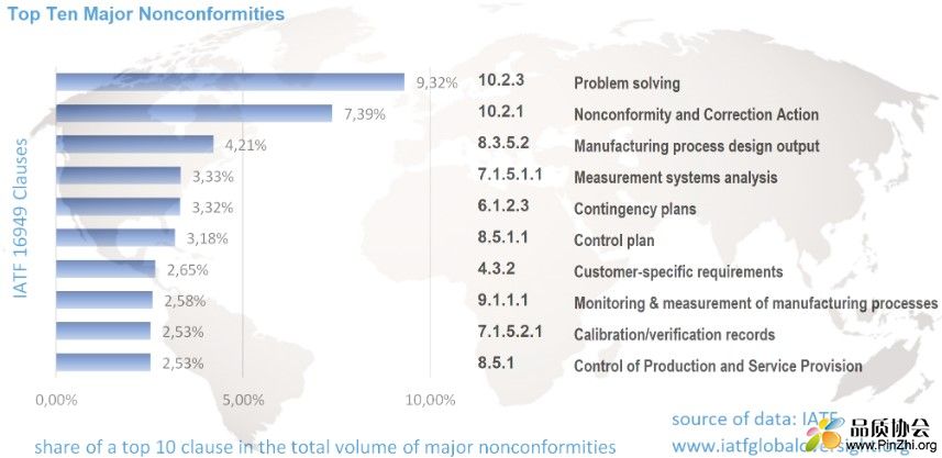 IATF16949认证前10大主要不合格项