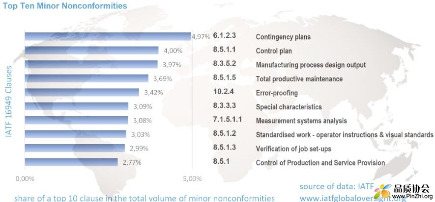 IATF16949认证前10大次要不合格项