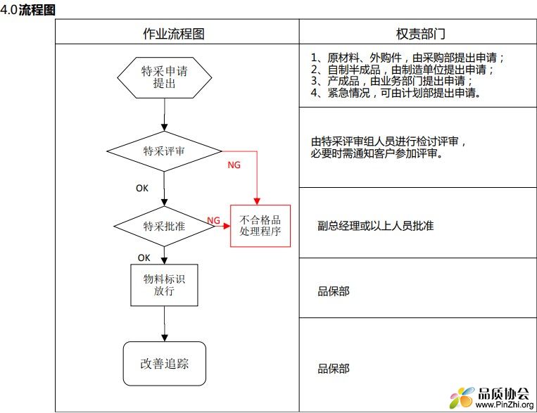 物料特采管理控制程序流程图.jpg