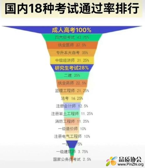 国内18种考试通过率排行