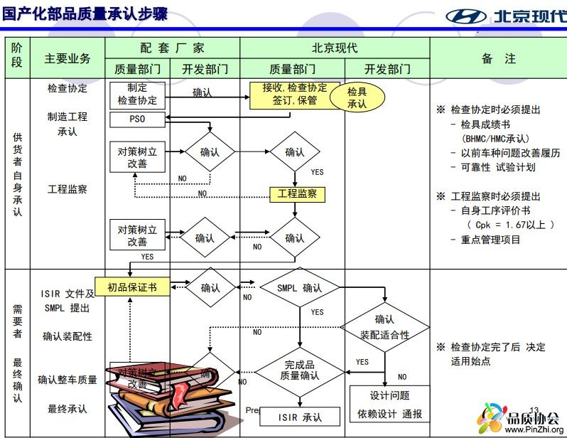 国产化部品质量承认步骤