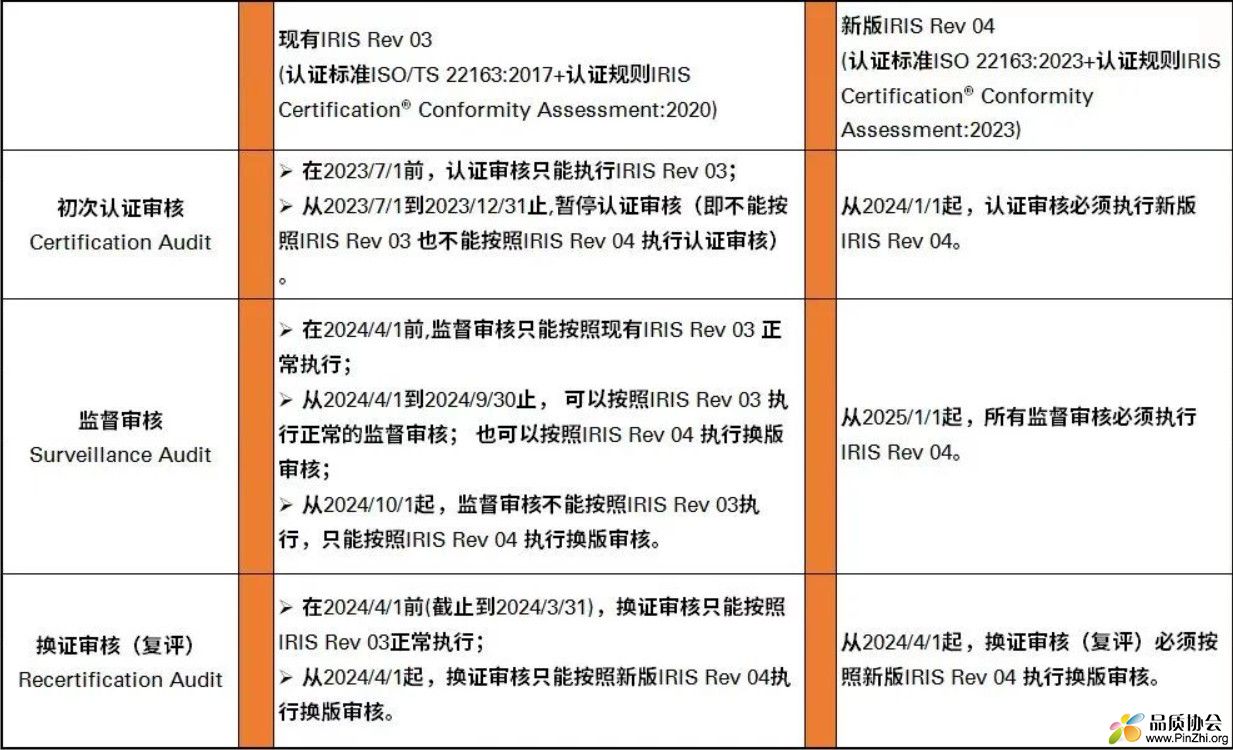 新版IRIS标准发布时间预计最快在2023年6月份 ISO 22163:2023标准