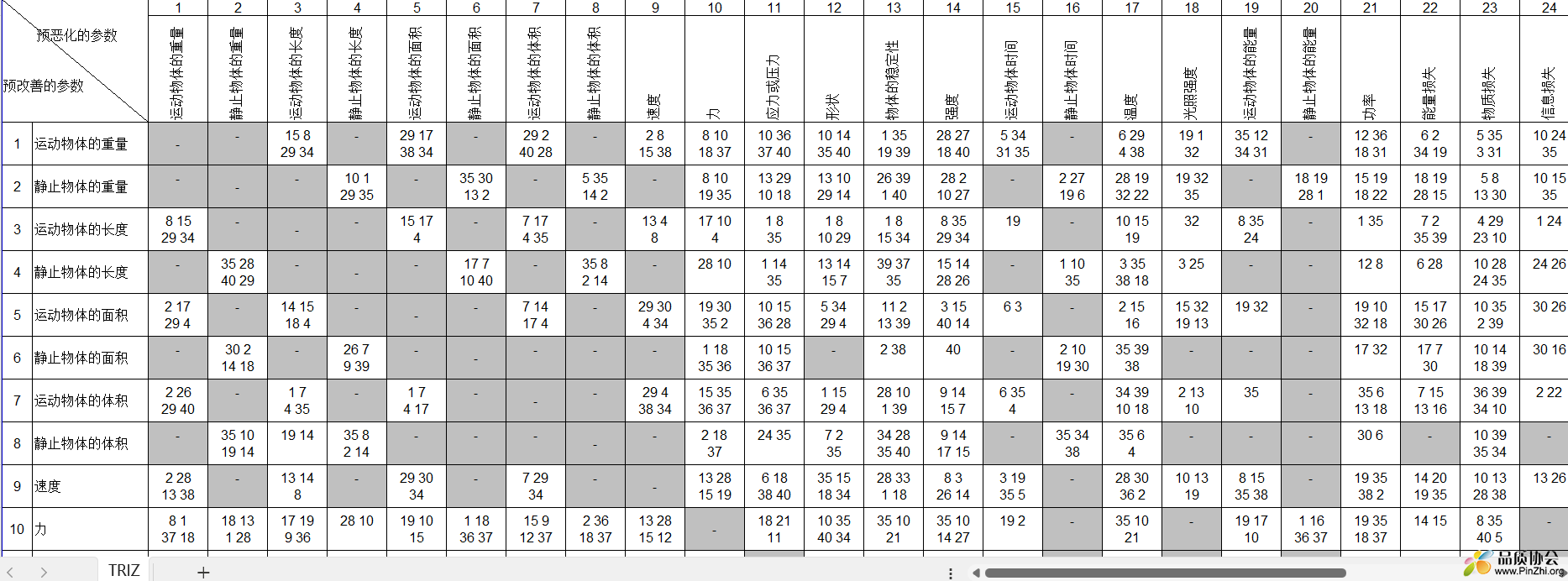 TRIZ table