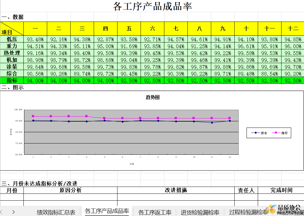 各工序产品成品率