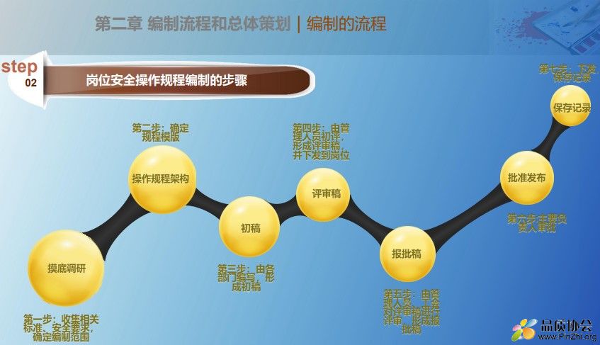 岗位安全操作规程编制的步骤